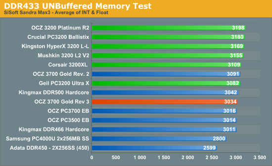 DDR433 UNBuffered Memory Test